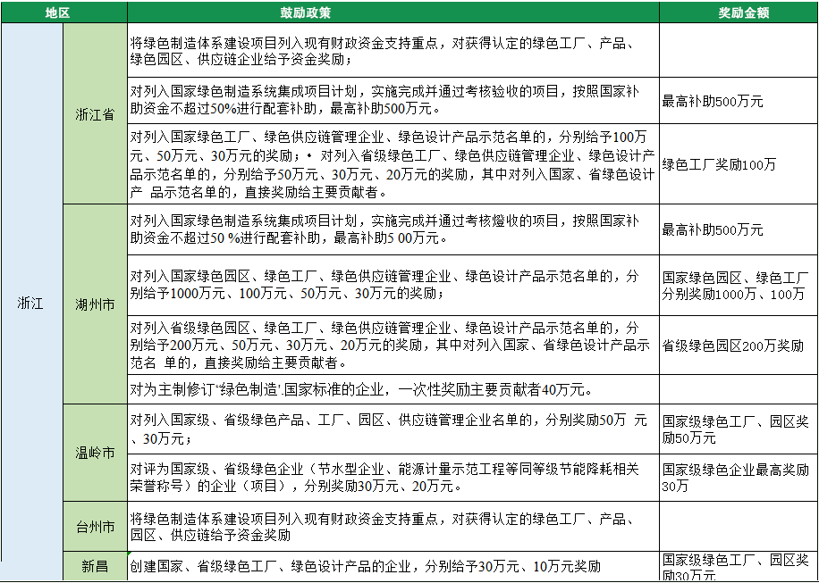 2023年绿色工厂申报，140项补贴，最高达1000万！