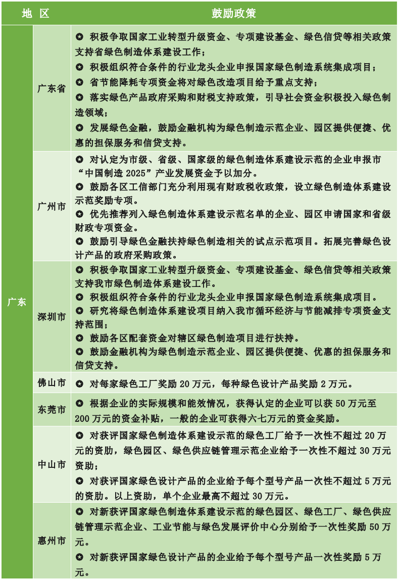 为什么要申报绿色工厂？各地区绿色工厂补贴政策一览