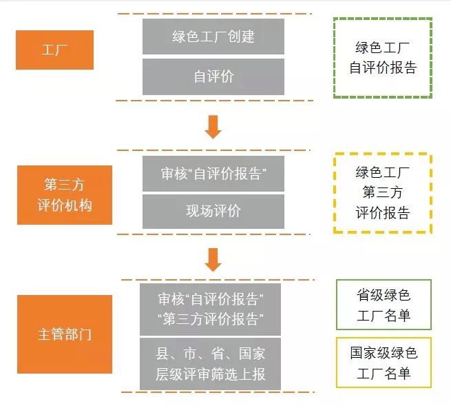 为什么要申报绿色工厂？各地区绿色工厂补贴政策一览