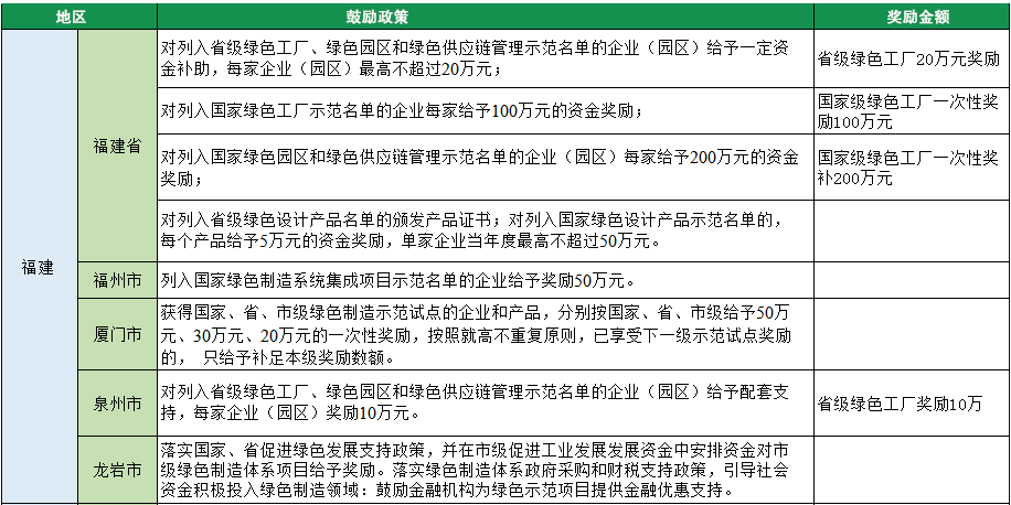 2023年绿色工厂申报，140项补贴，最高达1000万！