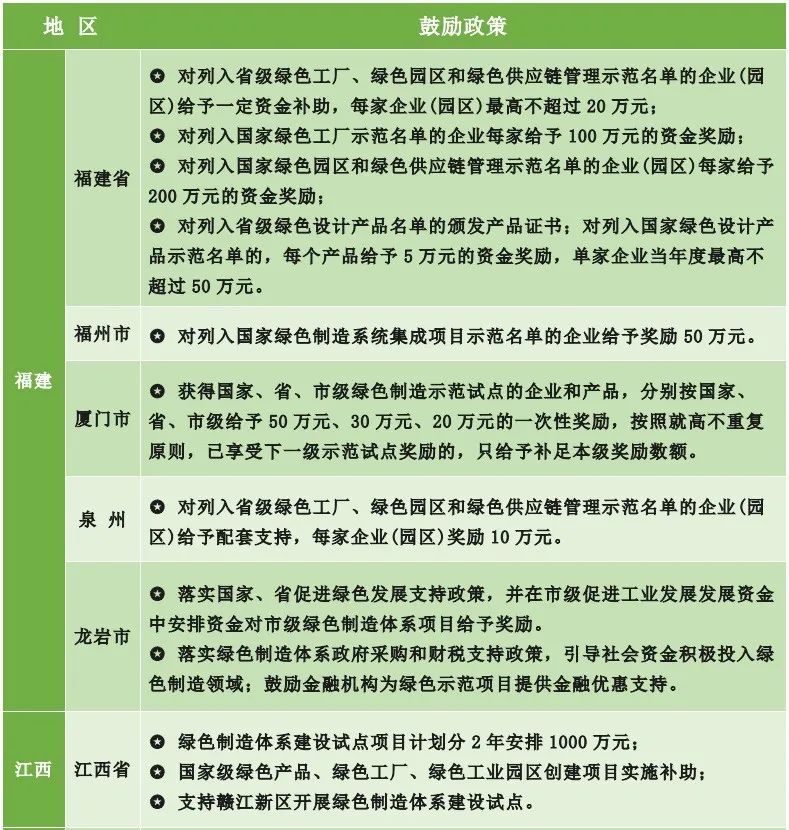 为什么要申报绿色工厂？各地区绿色工厂补贴政策一览