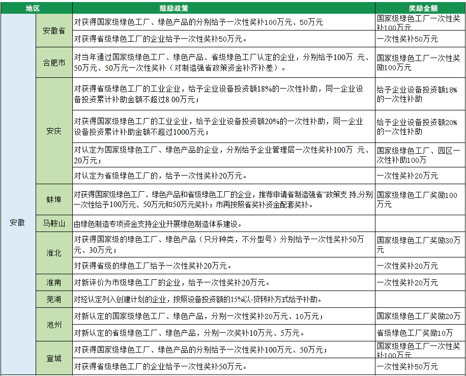 2023年绿色工厂申报，140项补贴，最高达1000万！