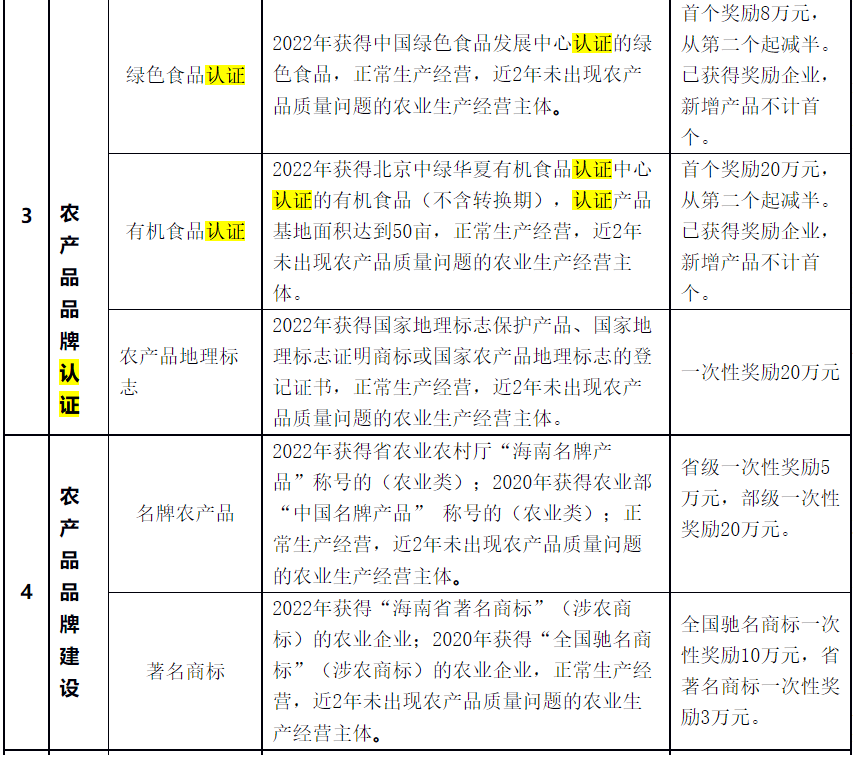 对获HACCP、ISO9001、GAP认证一次性奖励5万元！