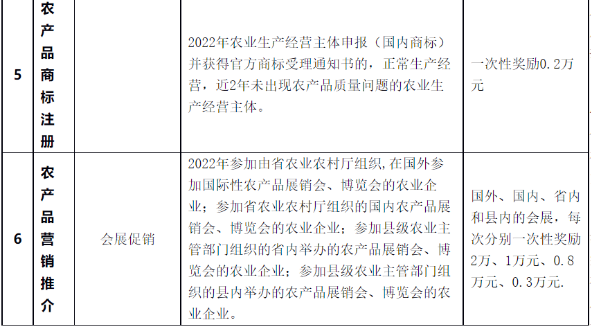 对获HACCP、ISO9001、GAP认证一次性奖励5万元！