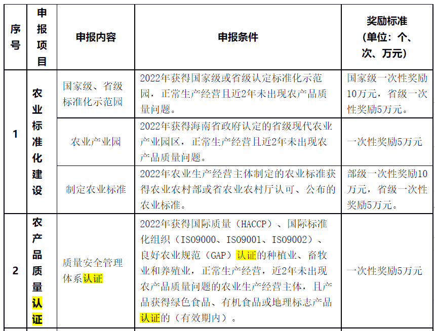 对获HACCP、ISO9001、GAP认证一次性奖励5万元！