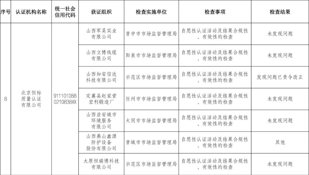 9家认证机构检查结果情况通报