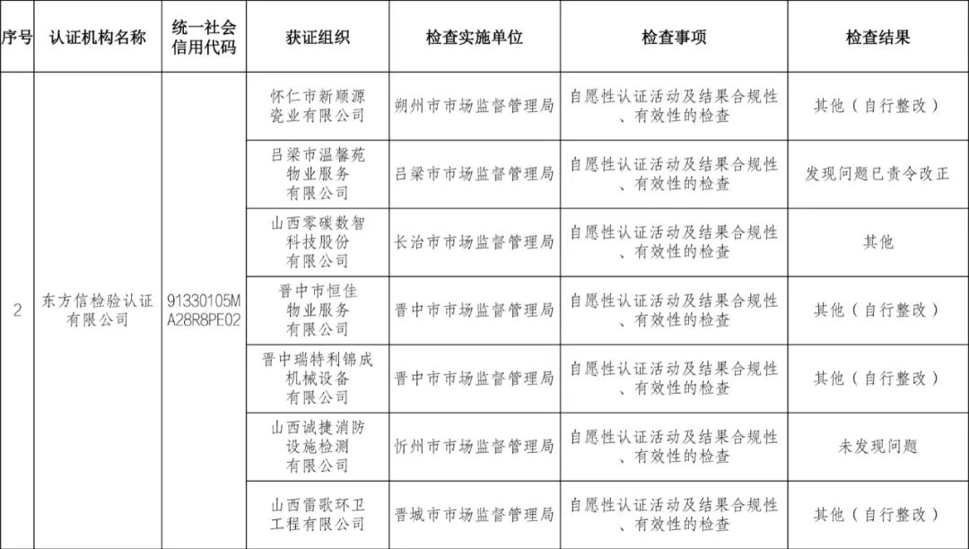 9家认证机构检查结果情况通报