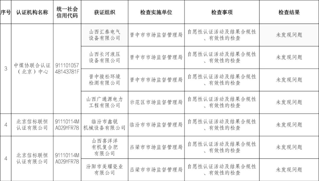 9家认证机构检查结果情况通报