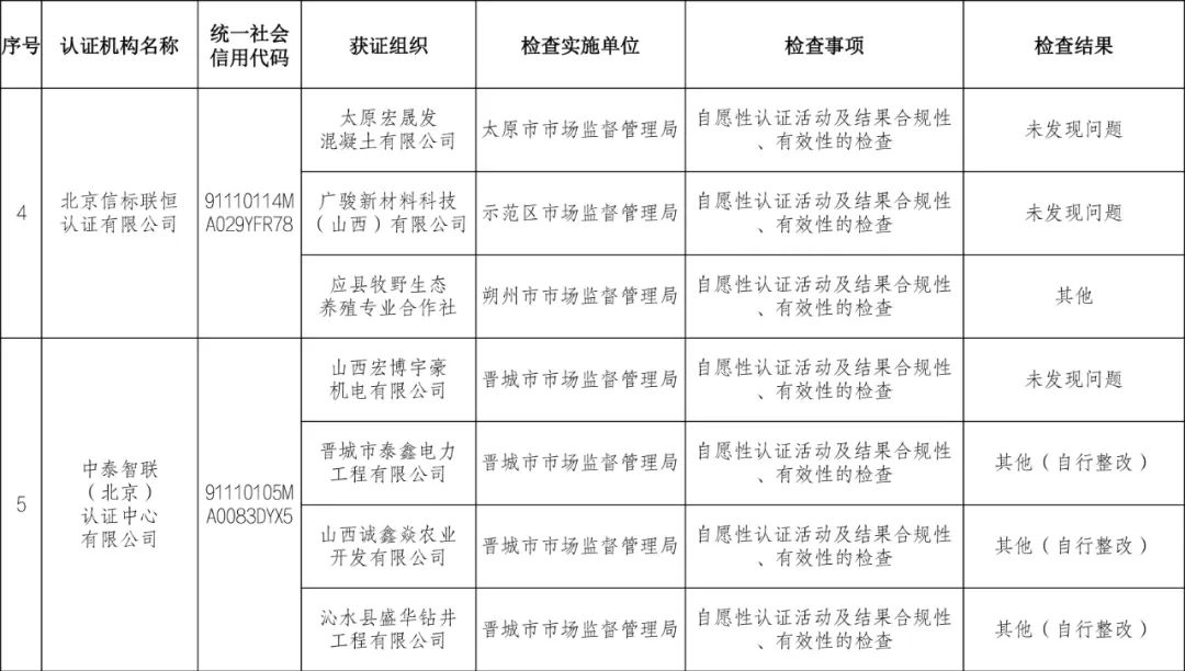 9家认证机构检查结果情况通报