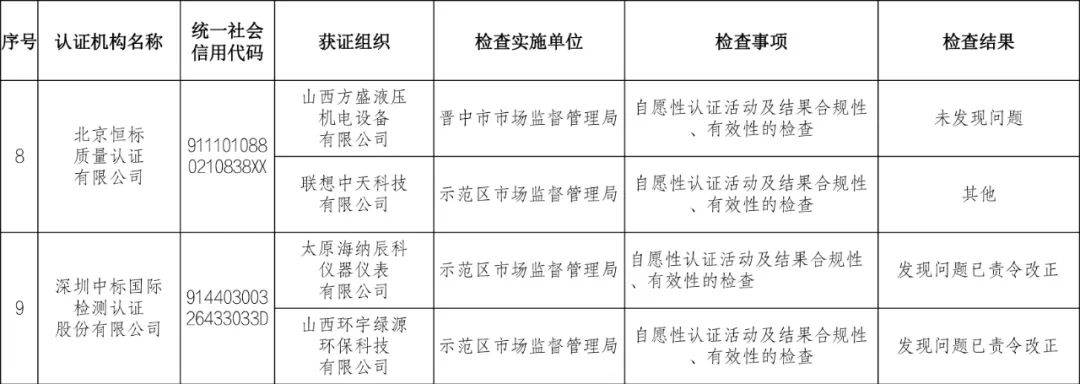 9家认证机构检查结果情况通报