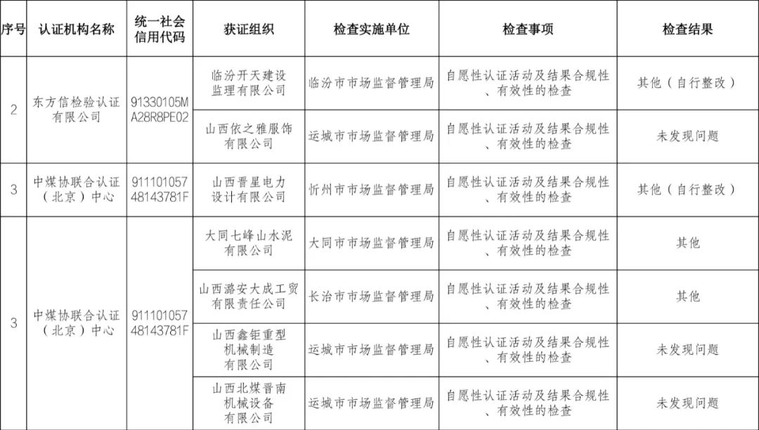 9家认证机构检查结果情况通报