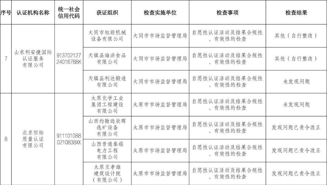 9家认证机构检查结果情况通报